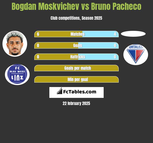 Bogdan Moskvichev vs Bruno Pacheco h2h player stats