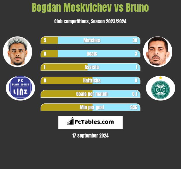 Bogdan Moskvichev vs Bruno h2h player stats