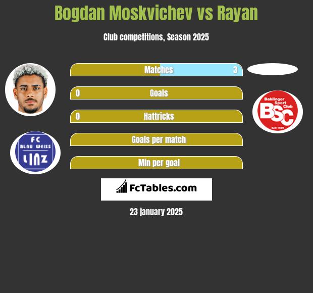 Bogdan Moskvichev vs Rayan h2h player stats