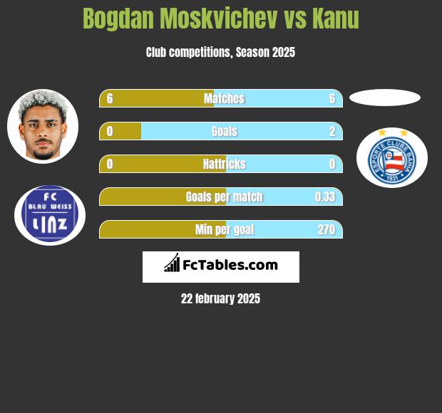 Bogdan Moskvichev vs Kanu h2h player stats