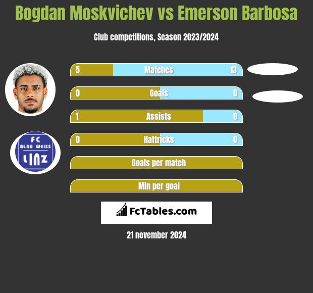 Bogdan Moskvichev vs Emerson Barbosa h2h player stats