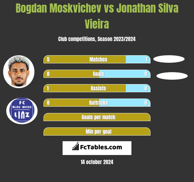 Bogdan Moskvichev vs Jonathan Silva Vieira h2h player stats