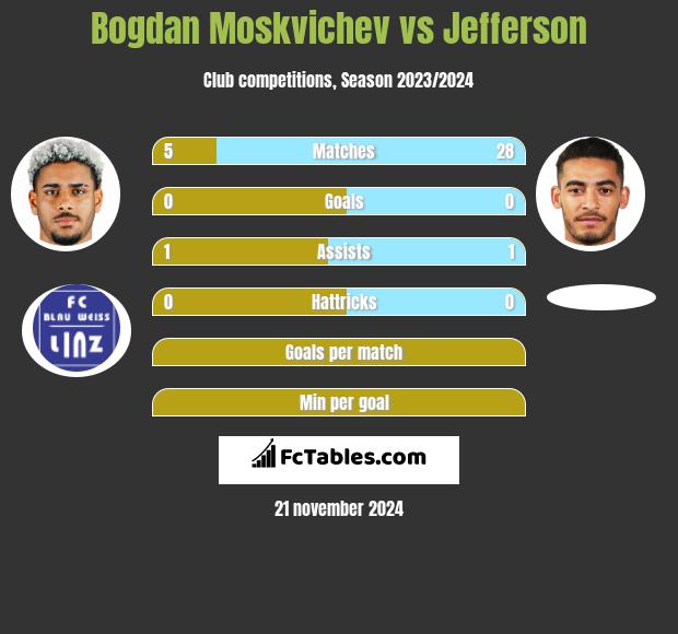 Bogdan Moskvichev vs Jefferson h2h player stats