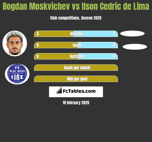 Bogdan Moskvichev vs Ilson Cedric de Lima h2h player stats