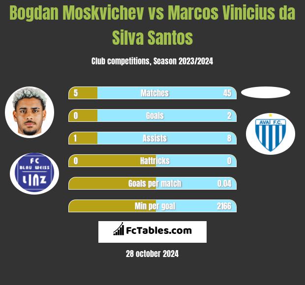 Bogdan Moskvichev vs Marcos Vinicius da Silva Santos h2h player stats