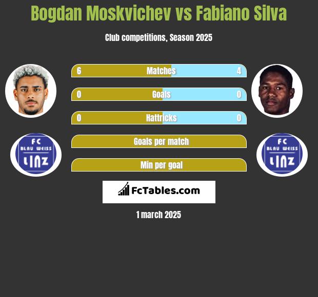 Bogdan Moskvichev vs Fabiano Silva h2h player stats