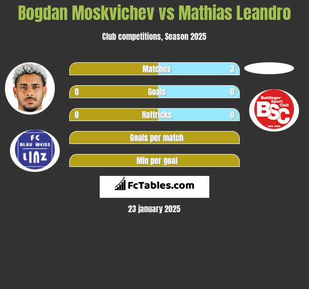 Bogdan Moskvichev vs Mathias Leandro h2h player stats