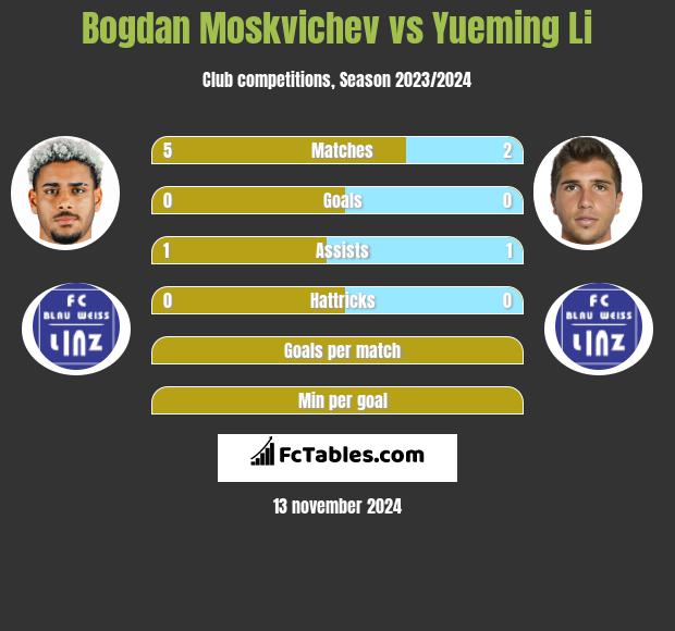 Bogdan Moskvichev vs Yueming Li h2h player stats