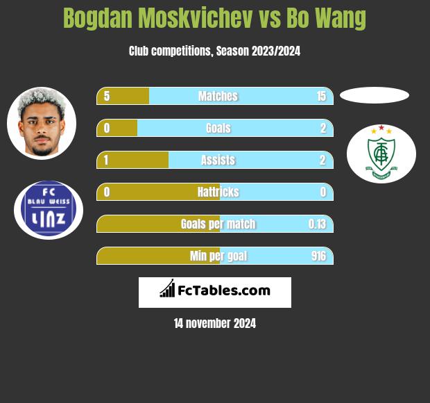 Bogdan Moskvichev vs Bo Wang h2h player stats