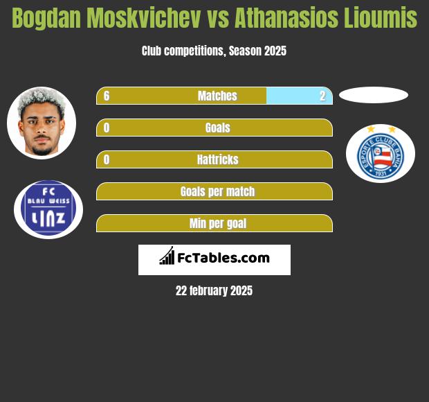 Bogdan Moskvichev vs Athanasios Lioumis h2h player stats