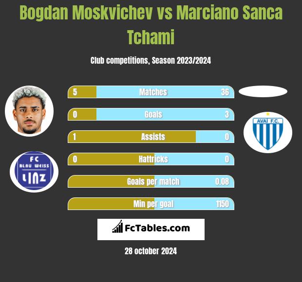 Bogdan Moskvichev vs Marciano Sanca Tchami h2h player stats