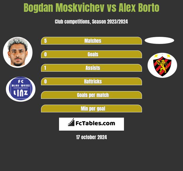 Bogdan Moskvichev vs Alex Borto h2h player stats