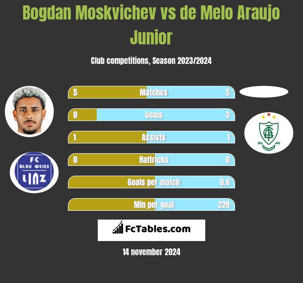 Bogdan Moskvichev vs de Melo Araujo Junior h2h player stats