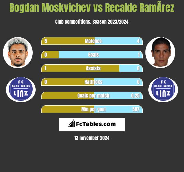 Bogdan Moskvichev vs Recalde RamÃ­rez h2h player stats