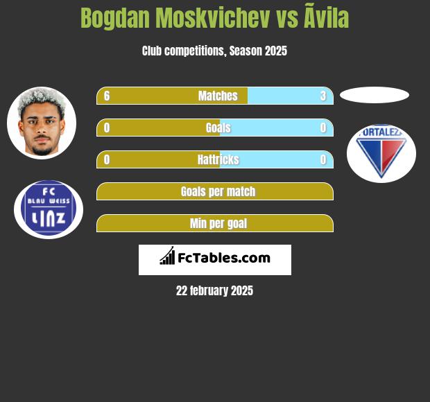 Bogdan Moskvichev vs Ãvila h2h player stats