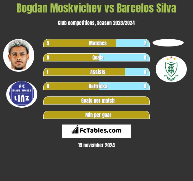 Bogdan Moskvichev vs Barcelos Silva h2h player stats