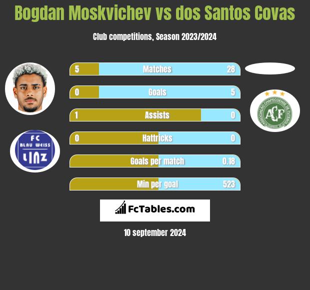 Bogdan Moskvichev vs dos Santos Covas h2h player stats