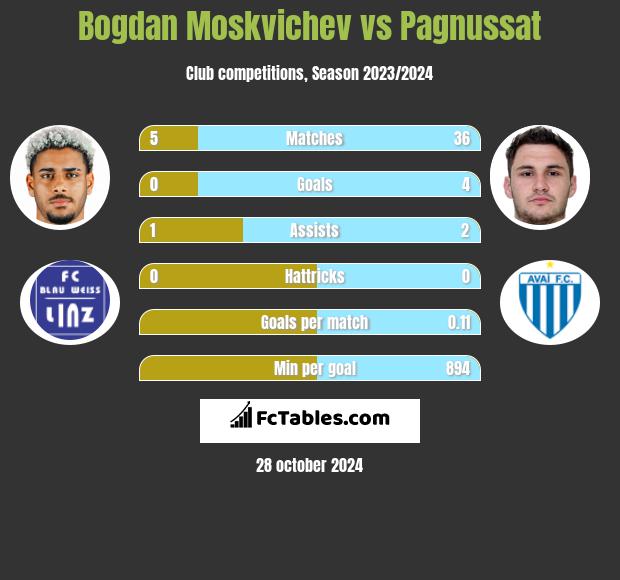 Bogdan Moskvichev vs Pagnussat h2h player stats