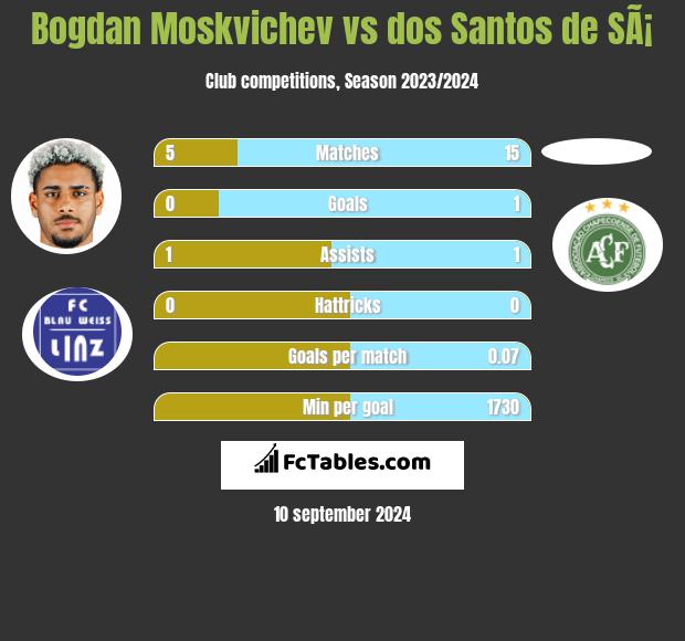 Bogdan Moskvichev vs dos Santos de SÃ¡ h2h player stats