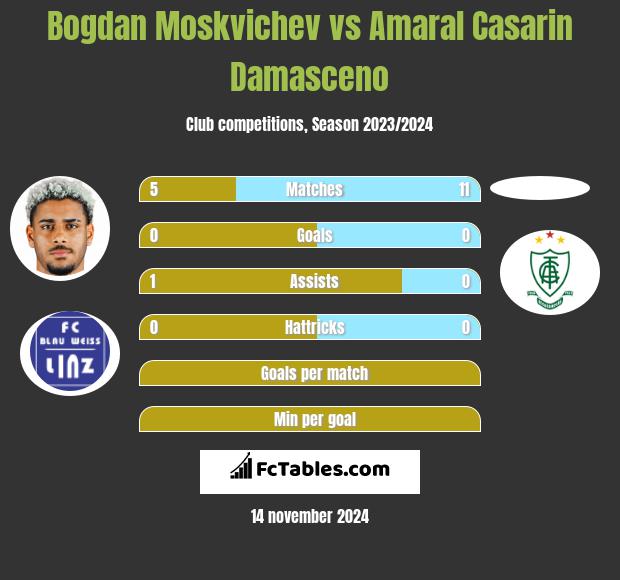 Bogdan Moskvichev vs Amaral Casarin Damasceno h2h player stats