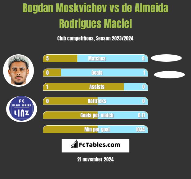 Bogdan Moskvichev vs de Almeida Rodrigues Maciel h2h player stats