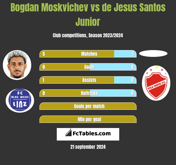 Bogdan Moskvichev vs de Jesus Santos Junior h2h player stats