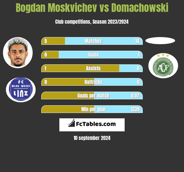 Bogdan Moskvichev vs Domachowski h2h player stats