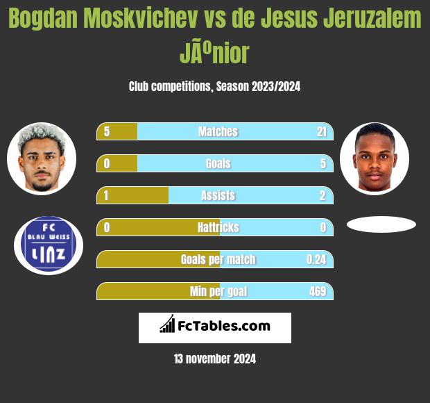 Bogdan Moskvichev vs de Jesus Jeruzalem JÃºnior h2h player stats