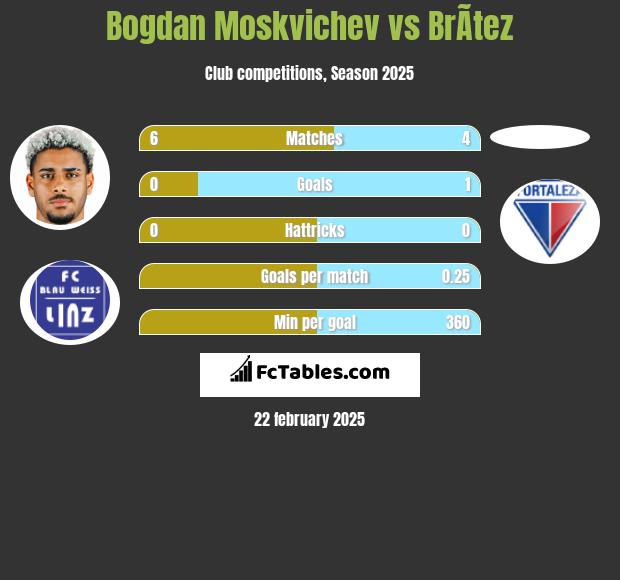 Bogdan Moskvichev vs BrÃ­tez h2h player stats