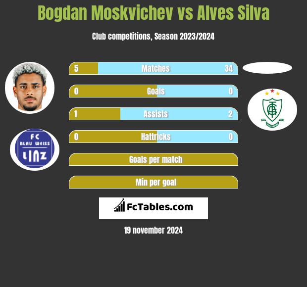 Bogdan Moskvichev vs Alves Silva h2h player stats