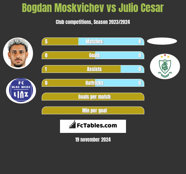 Bogdan Moskvichev vs Julio Cesar h2h player stats