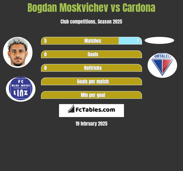 Bogdan Moskvichev vs Cardona h2h player stats