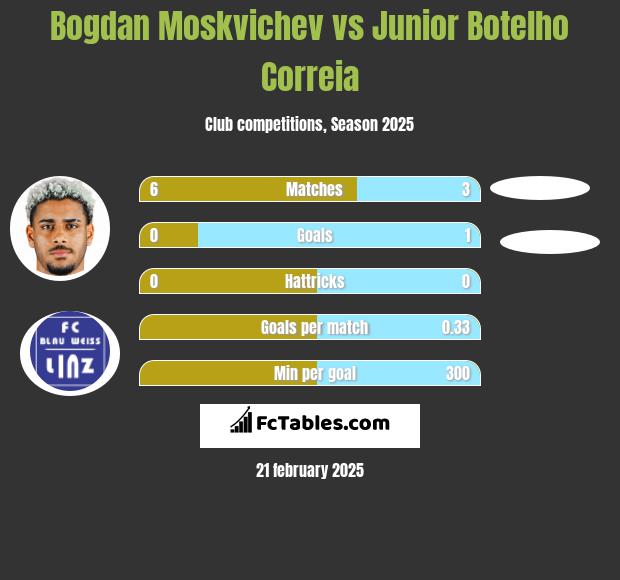 Bogdan Moskvichev vs Junior Botelho Correia h2h player stats