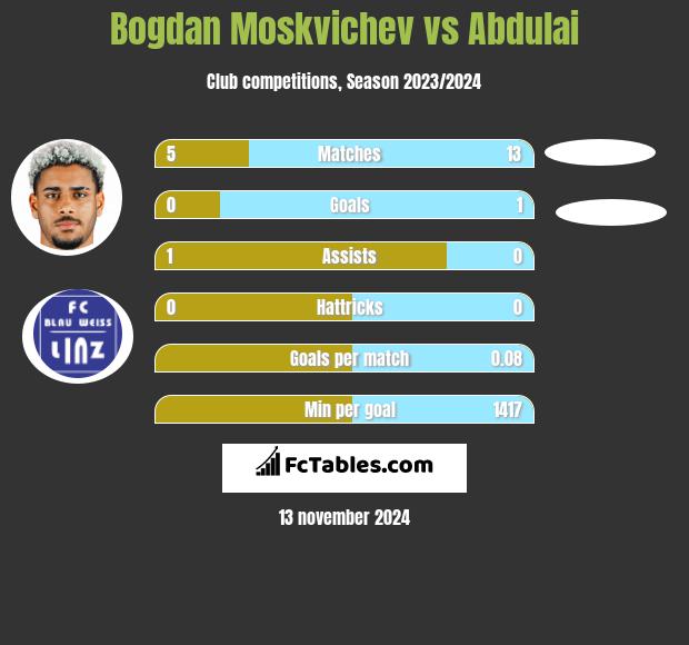 Bogdan Moskvichev vs Abdulai h2h player stats