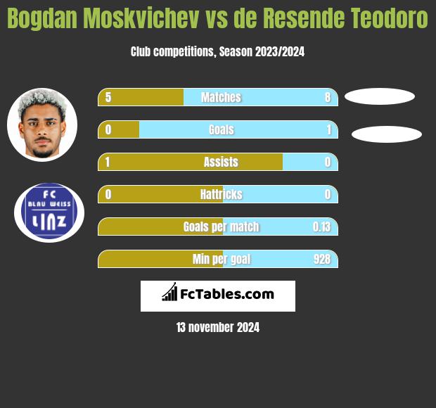 Bogdan Moskvichev vs de Resende Teodoro h2h player stats