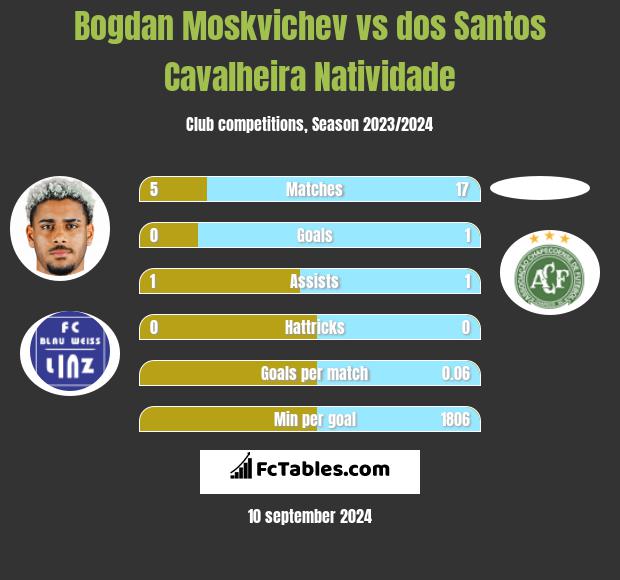 Bogdan Moskvichev vs dos Santos Cavalheira Natividade h2h player stats