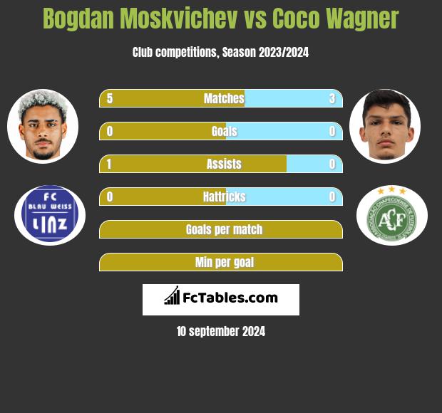 Bogdan Moskvichev vs Coco Wagner h2h player stats