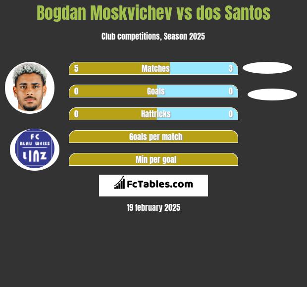 Bogdan Moskvichev vs dos Santos h2h player stats