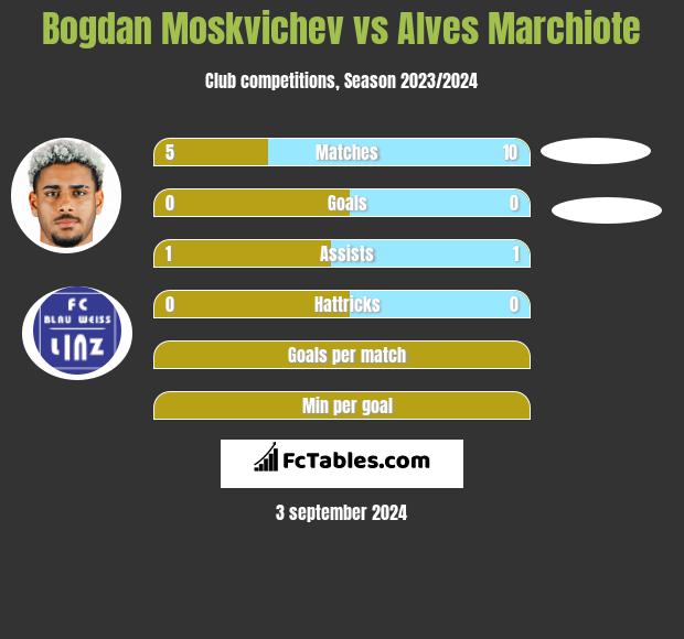 Bogdan Moskvichev vs Alves Marchiote h2h player stats