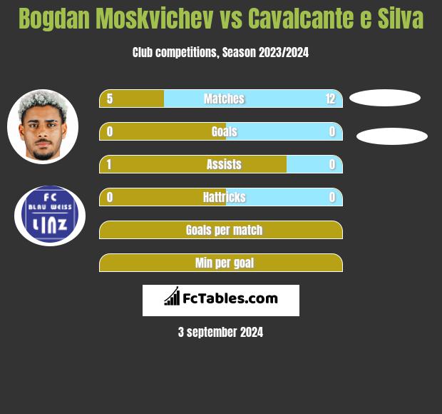 Bogdan Moskvichev vs Cavalcante e Silva h2h player stats