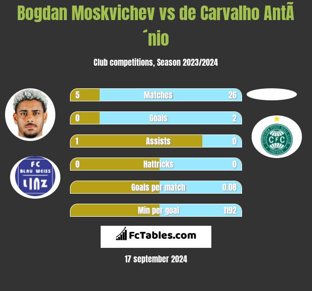 Bogdan Moskvichev vs de Carvalho AntÃ´nio h2h player stats