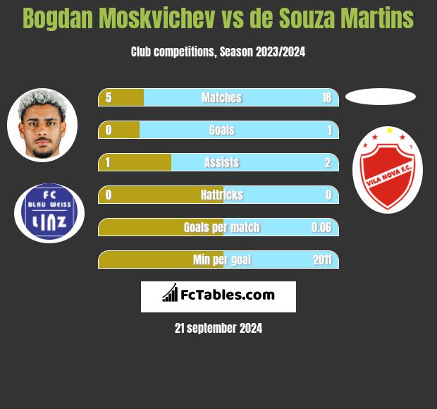 Bogdan Moskvichev vs de Souza Martins h2h player stats