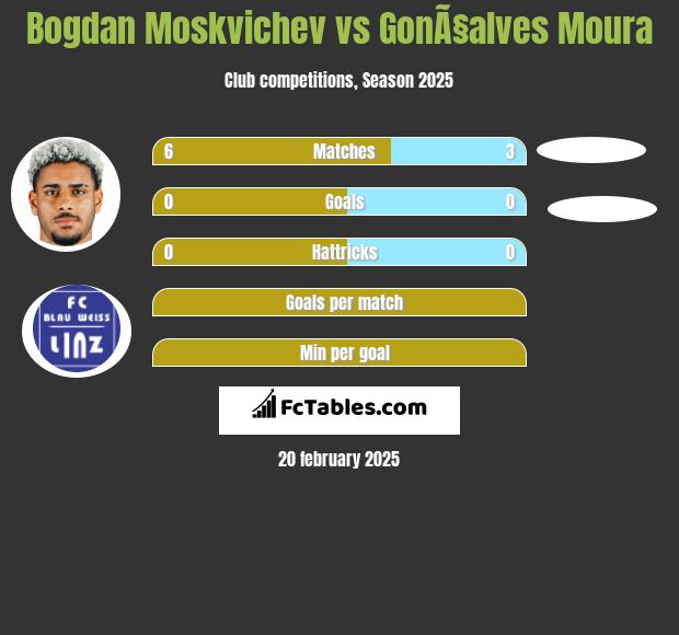 Bogdan Moskvichev vs GonÃ§alves Moura h2h player stats