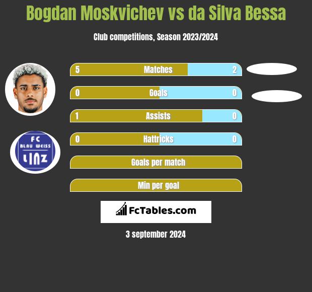 Bogdan Moskvichev vs da Silva Bessa h2h player stats