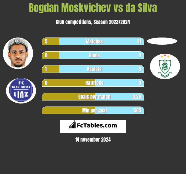 Bogdan Moskvichev vs da Silva h2h player stats