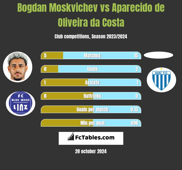 Bogdan Moskvichev vs Aparecido de Oliveira da Costa h2h player stats