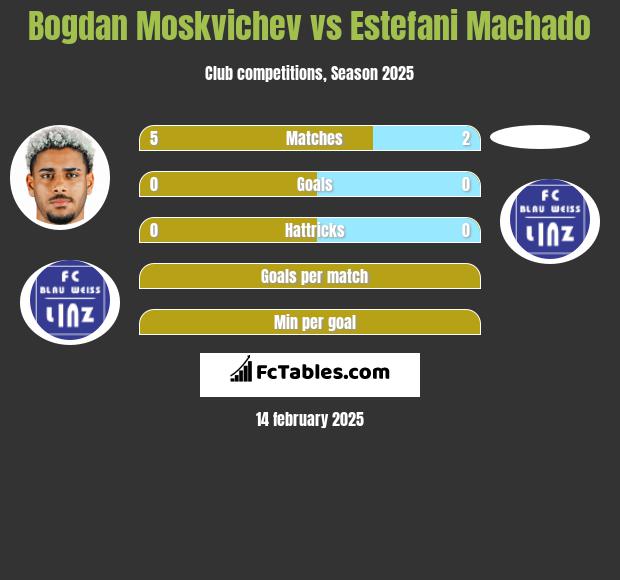 Bogdan Moskvichev vs Estefani Machado h2h player stats