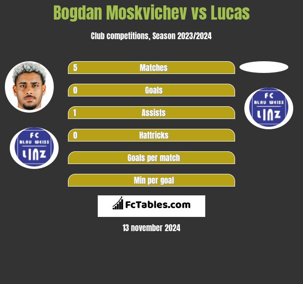 Bogdan Moskvichev vs Lucas h2h player stats