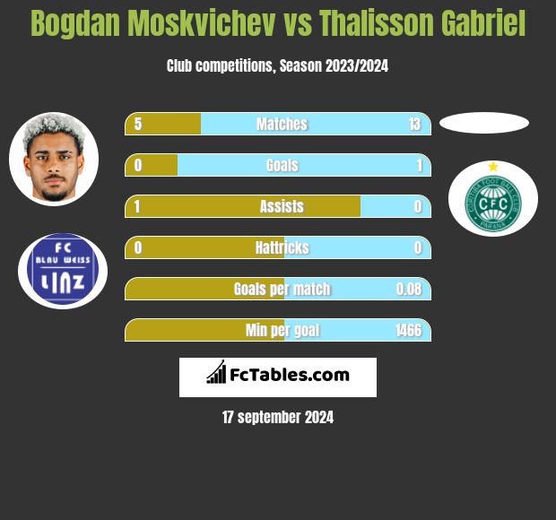 Bogdan Moskvichev vs Thalisson Gabriel h2h player stats