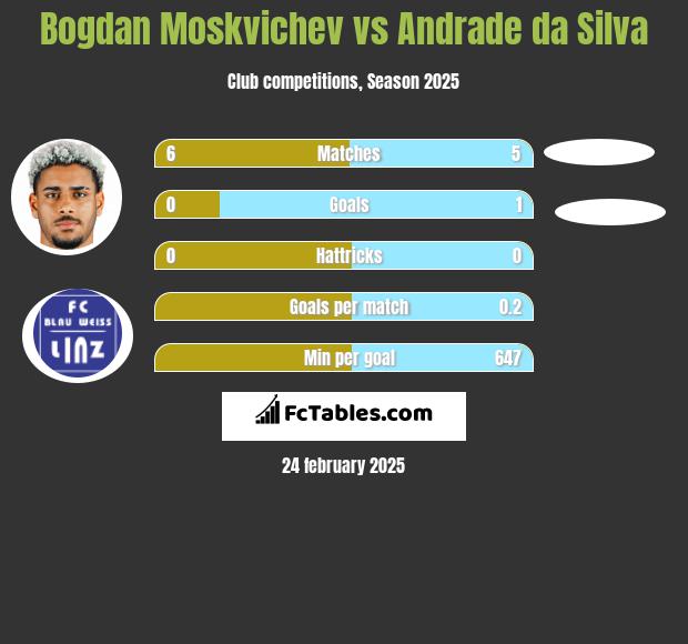 Bogdan Moskvichev vs Andrade da Silva h2h player stats